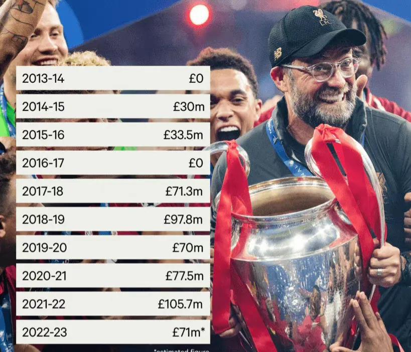 【利物浦欧冠收入曝光】最近5个赛季，利物浦在欧冠联赛一共获得约4.22亿英镑的收(1)