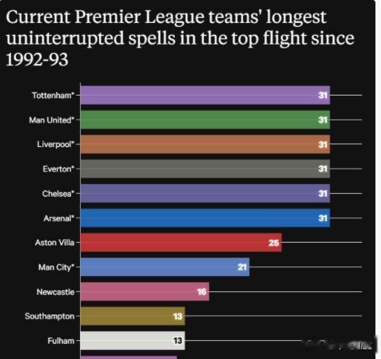 自从2016年维拉从英超降级后，英超时代从未降级过的球队，从7支减少到了6支。而(1)