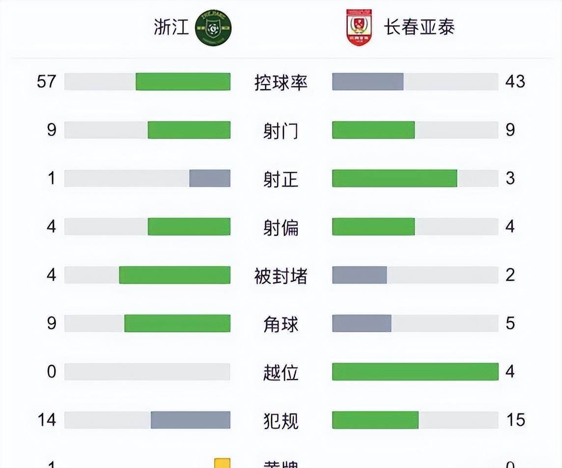 中超-亚泰2-0浙江迎开门红，谭龙、塞尔吉尼奥最后10分钟连入2球(21)