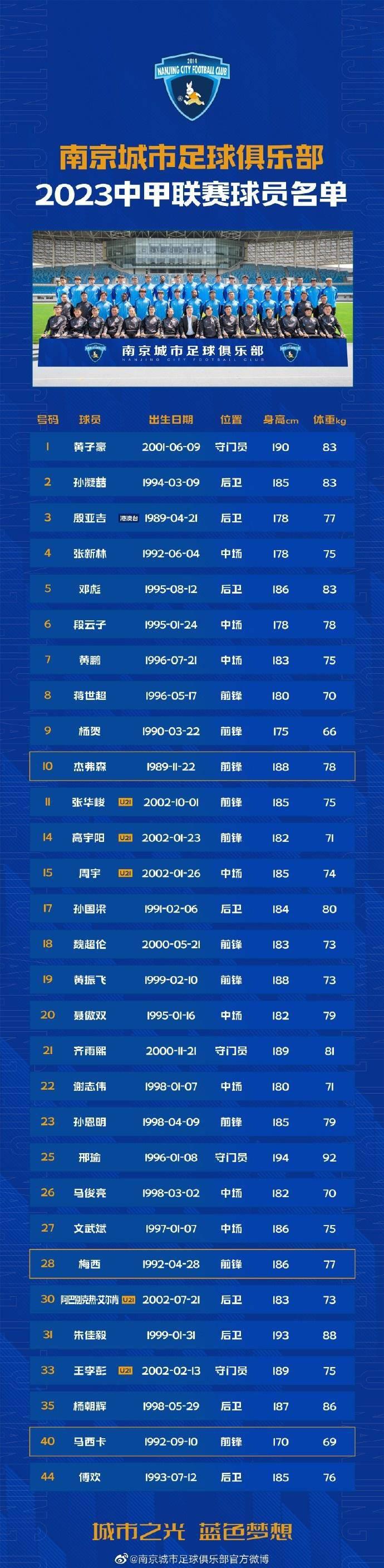 南京城市2023赛季中甲大名单出炉:梅西-保利、马西卡、傅欢在内(1)