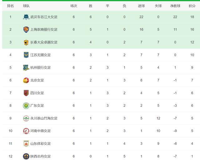 中国女超联赛积分榜！武汉0丢球领跑，重庆绝平杭州，四川被逆转(2)