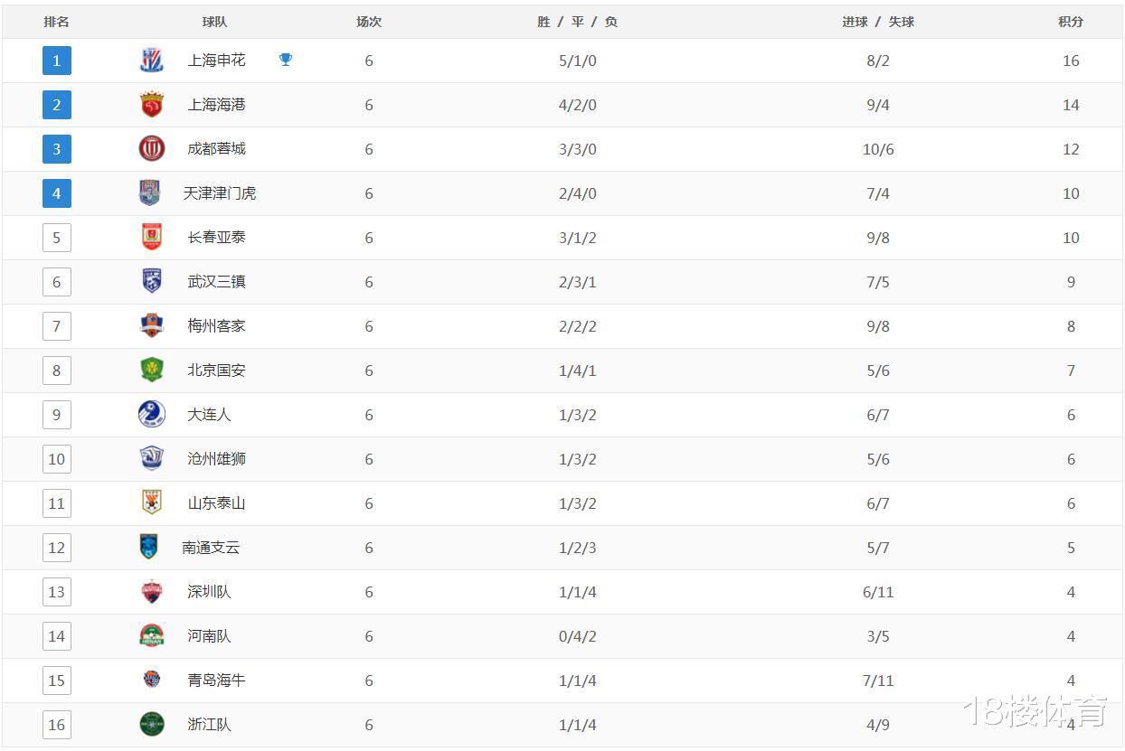 中超第6轮，上海双雄扩大优势，不胜球队仅剩河南，射手榜9人并列(3)