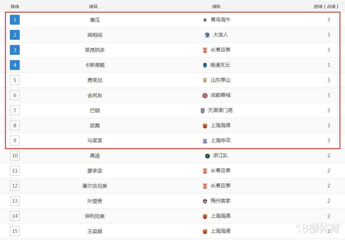 中超第6轮，上海双雄扩大优势，不胜球队仅剩河南，射手榜9人并列(4)