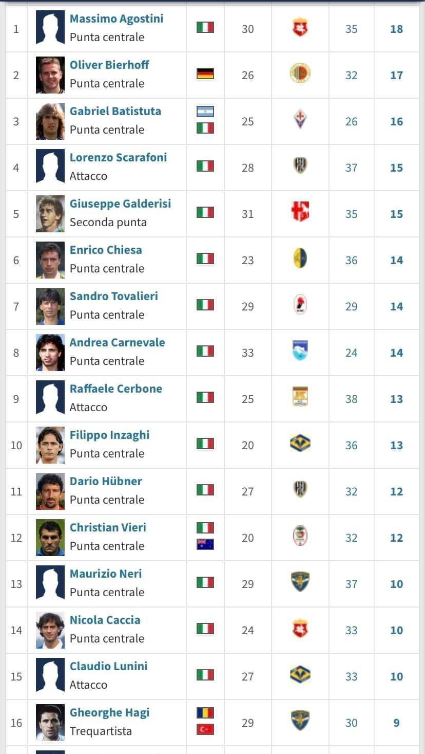 1993/94赛季意大利乙级联赛射手榜，耳熟能详的有多少？ （图二是意甲的） ​(1)