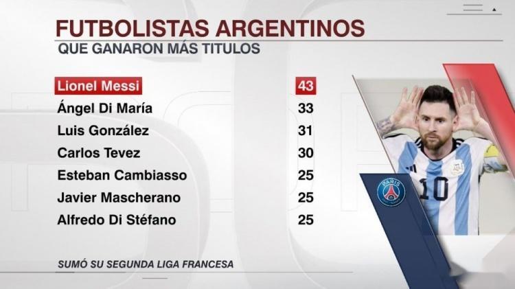 #老乐说球[超话]##梅西# 阿根廷球员冠军榜：梅西——43迪马利亚——33路易(1)
