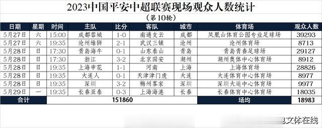 中超赛程已过1/3 成都蓉城球市最火爆！上海海港表现最稳定！(8)