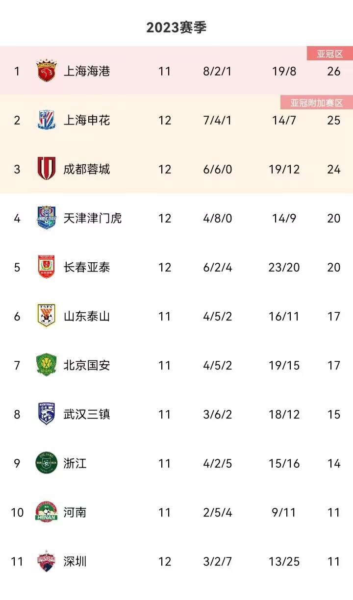中超两支不败球队成都蓉城对决天津津门虎，最终双方0-0握手言和，继续保持不败纪录(3)