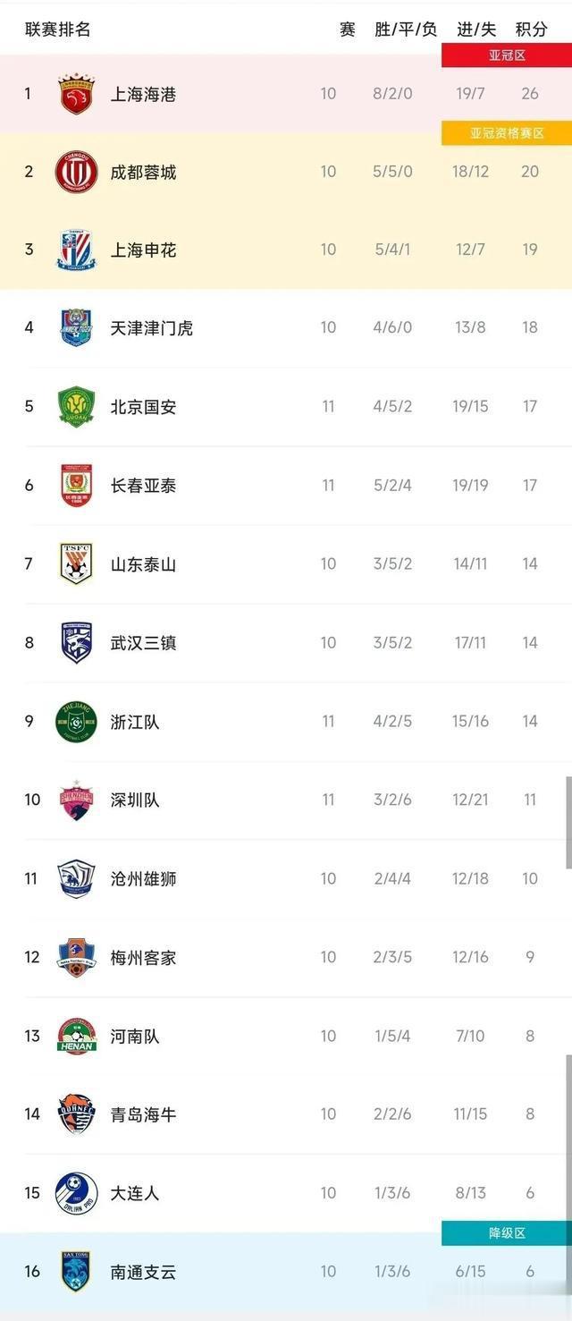 中超最新积分榜：北京国安排名第五，保级队浙江三连胜升至第九位(4)