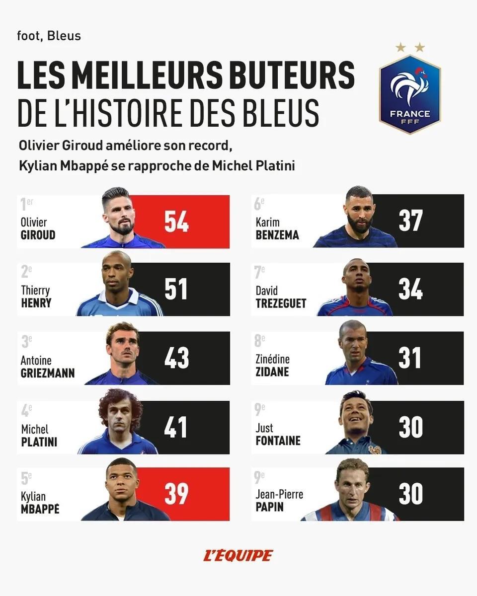 法国队史射手榜前十，还有几大前锋可以争！

�1.吉鲁：54球，刚刚第一。

�(1)