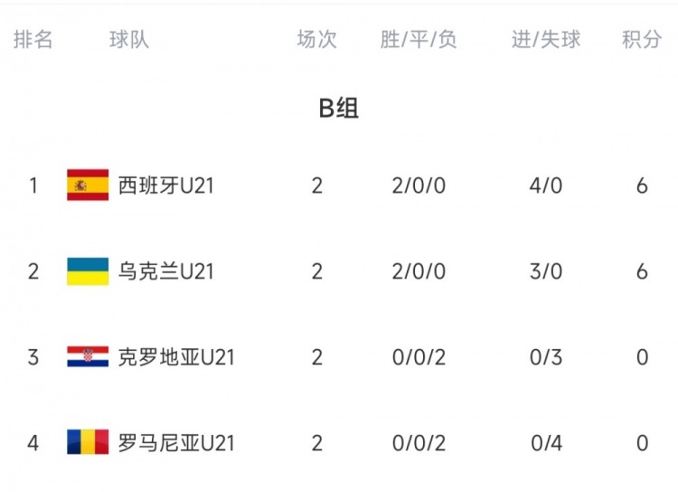 U21欧洲杯今日综述：西班牙、乌克兰晋级8强，格鲁吉亚领跑A组(3)