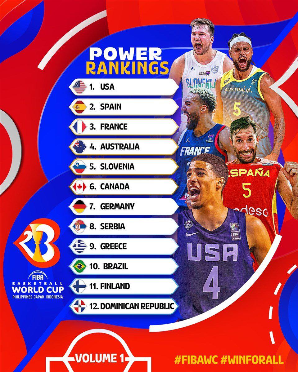 FIBA男篮世界杯实力榜：美国居首！西班牙法国分列二三，中国第21FIBA官网更(1)