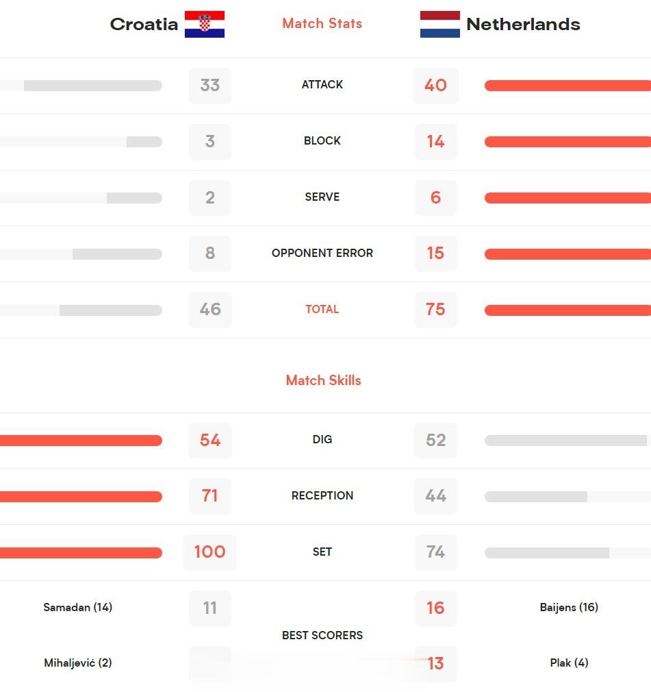 【国家女排联赛克罗地亚0-3荷兰】#国家女排联赛# 6月29日曼谷，国家女排联赛(7)