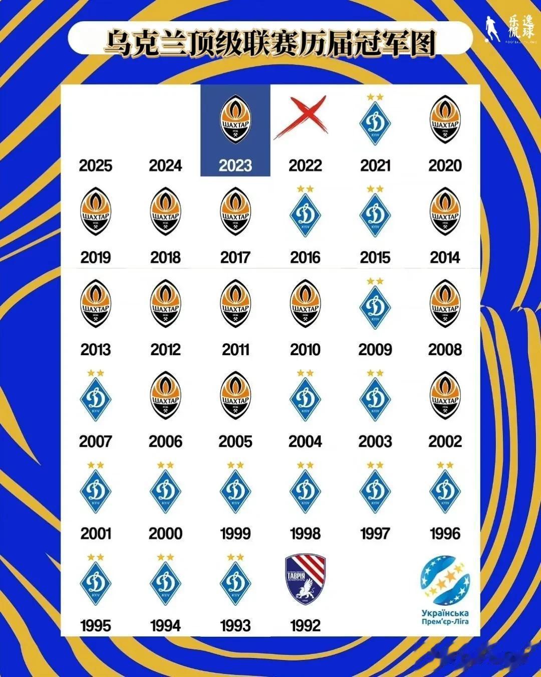 乌克兰足球超级联赛历届冠军一览图。这才是真正的二人转联赛，在联赛历史上，除了第一(1)