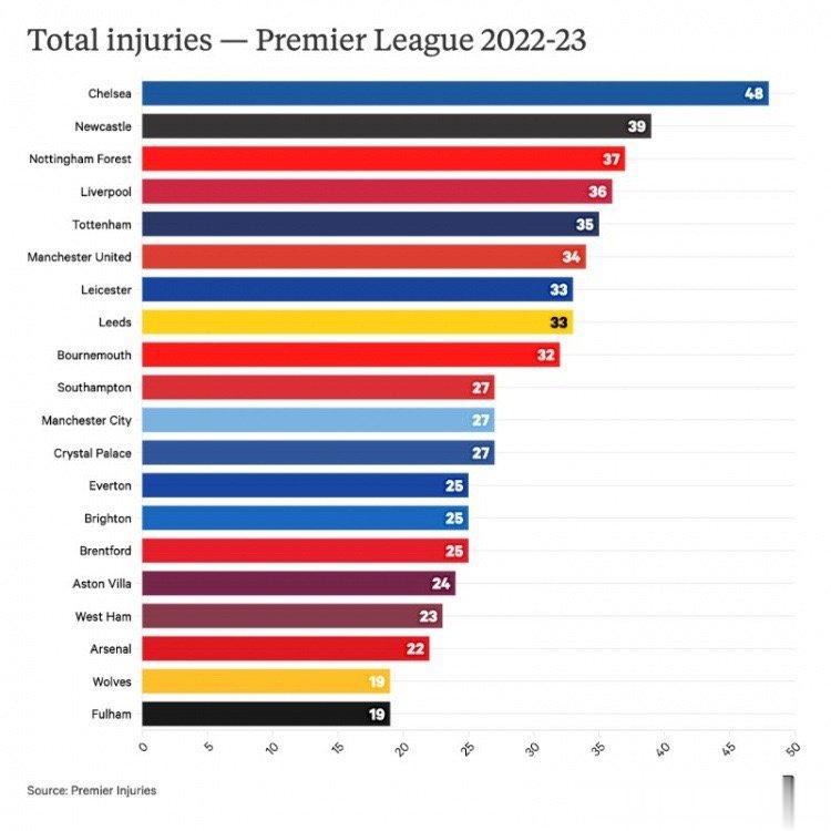 切尔西球员上赛季共遭遇48次伤病，英超最多。附英超球队上赛季伤病次数榜： 1-切(1)