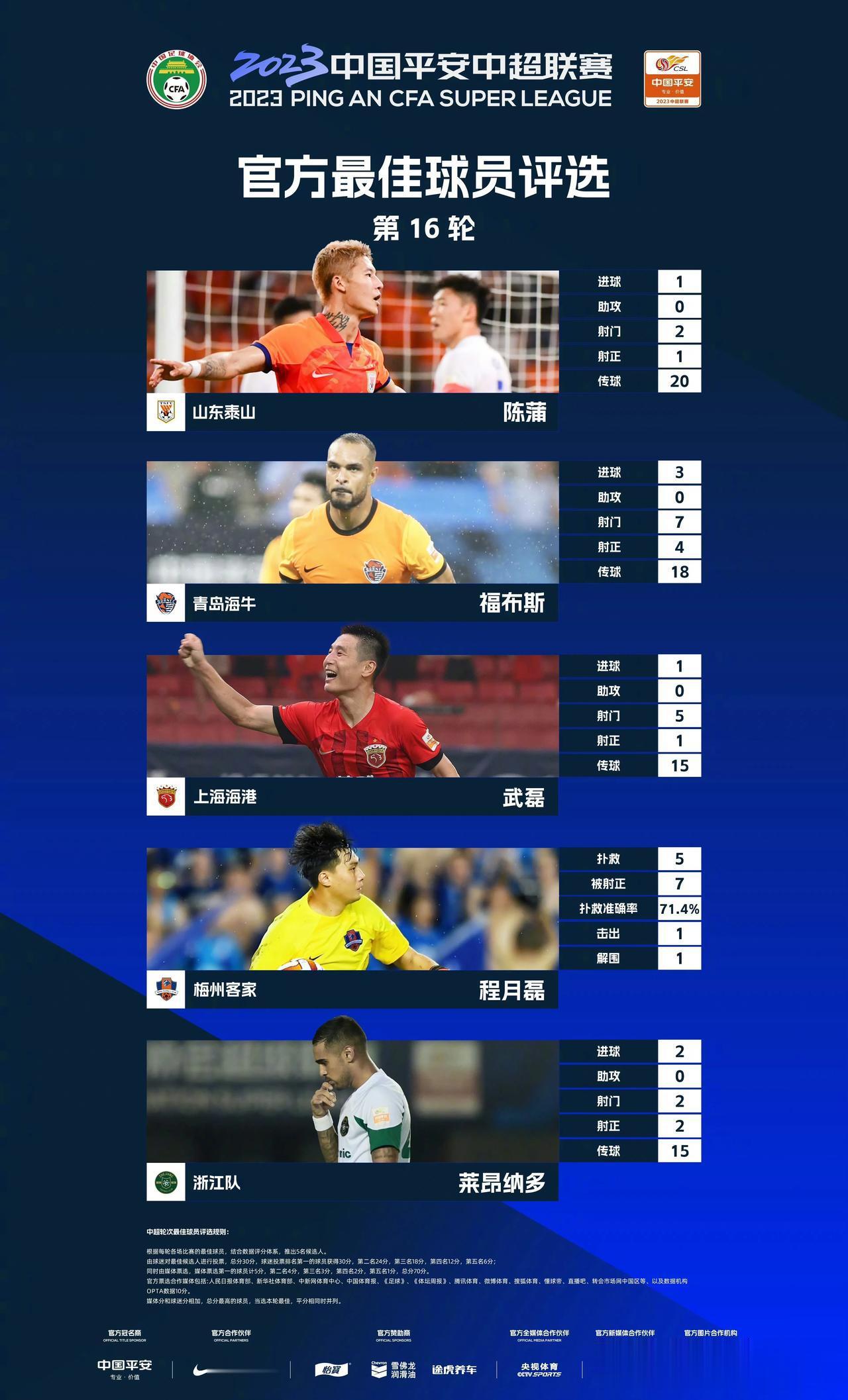  2023中国平安中超联赛第16轮官方最佳球员评选

入围本轮评选的五位球员是：(1)