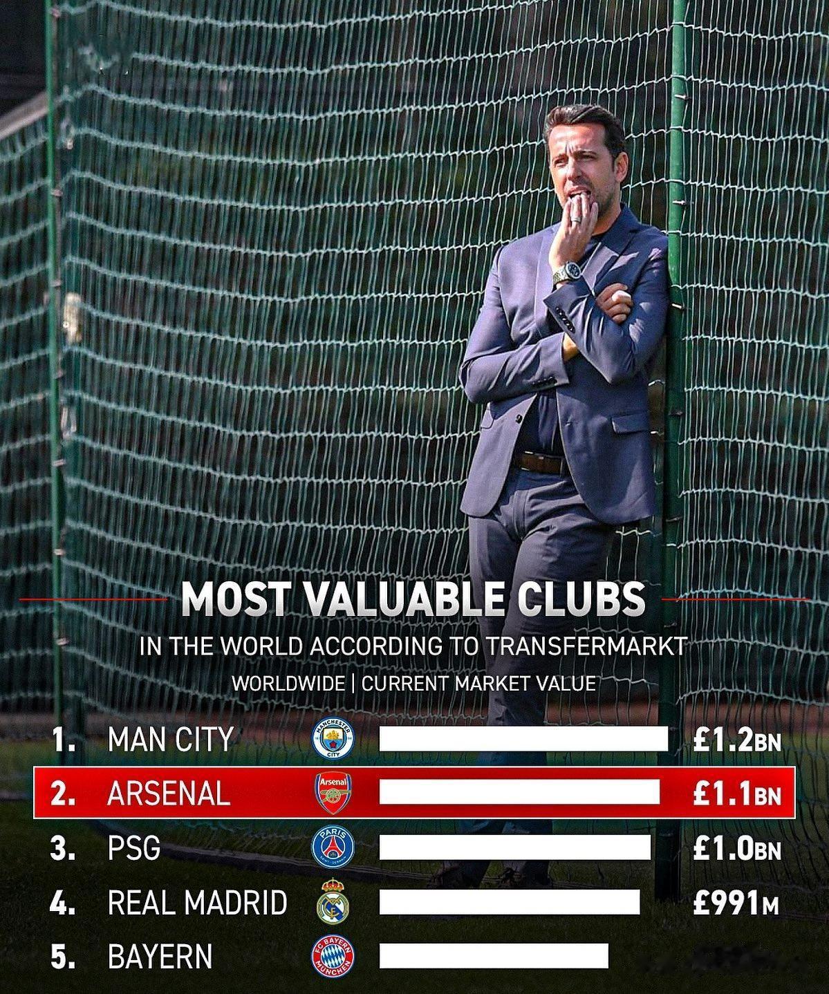 阿森纳成为世界足坛第二支球队价值超过10亿欧元的俱乐部。感觉好厉害，为什么皇马不(1)