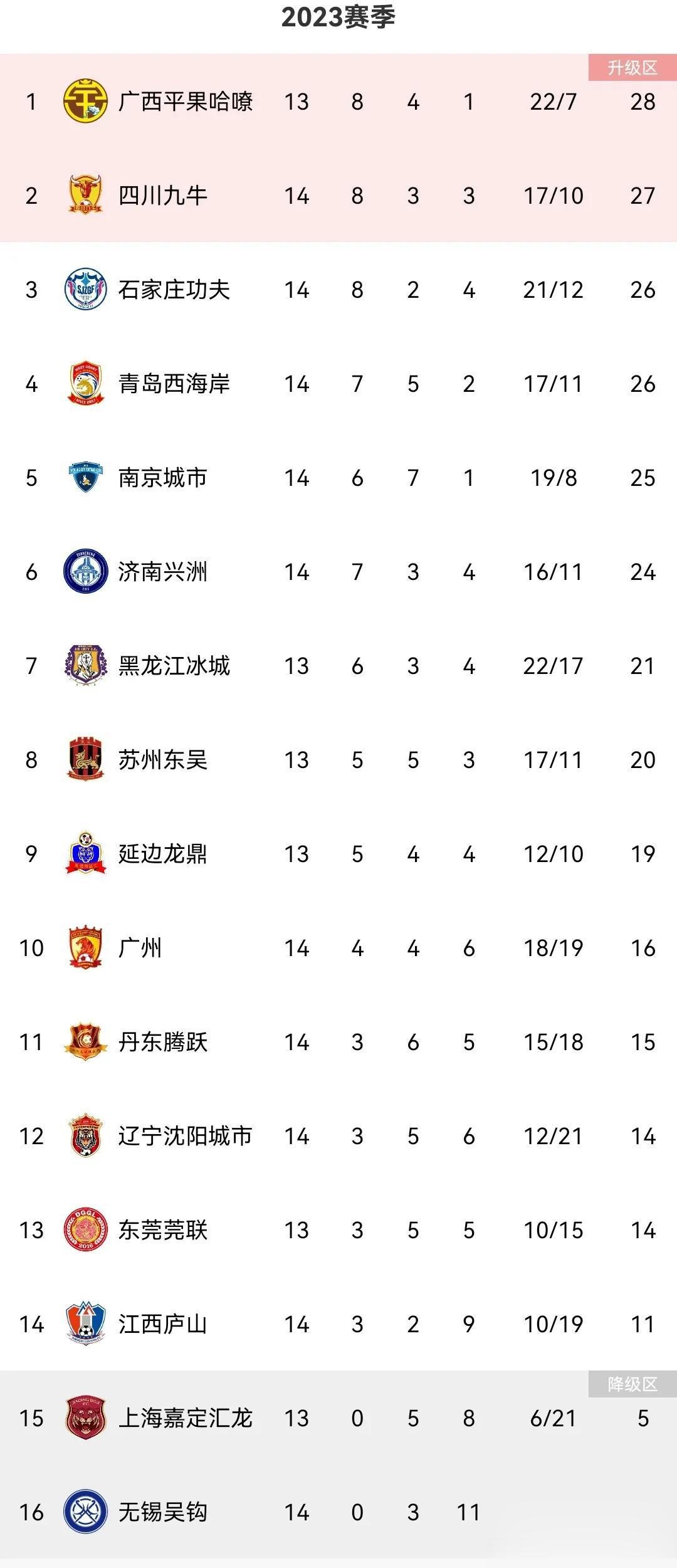 中甲积分榜最新变化
拉米雷斯造4球，青岛西海岸4：2广州队列第4位
广州队3连胜(1)