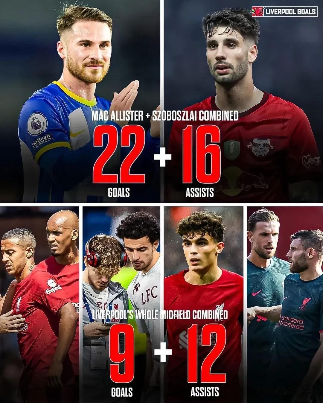 利物浦的两位中场新援在上个赛季比赛中，两人数据合计贡献了22粒进球和16个助攻，(1)