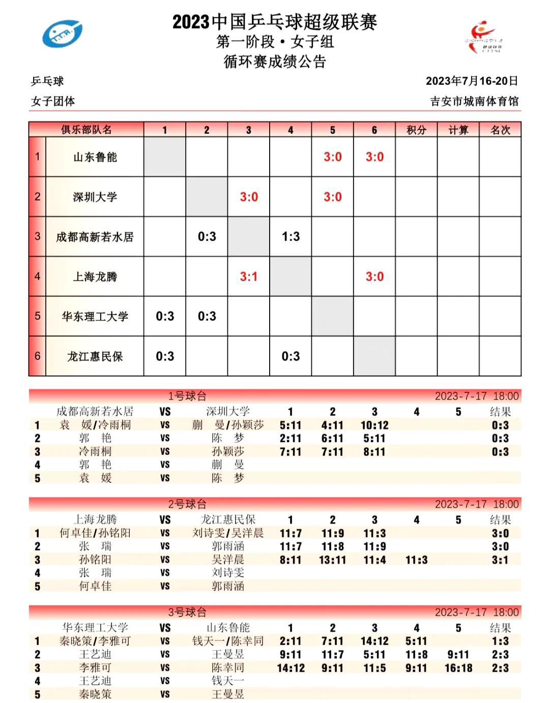 乒超联赛：女团第二轮结束，山东鲁能、深圳大学、上海龙腾领跑！
 
深圳大学3-0(6)