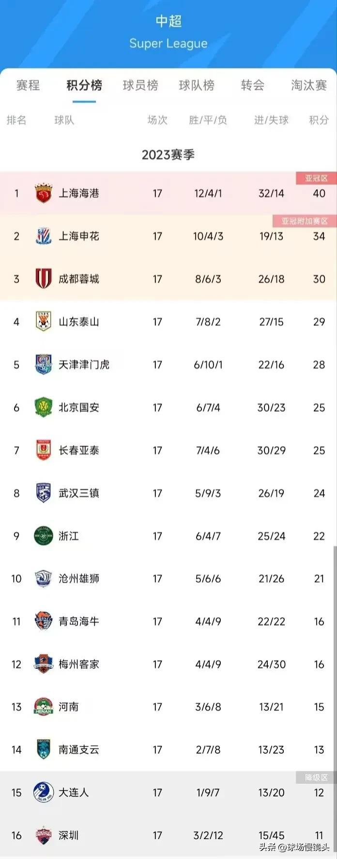 中超17轮结束，各队有话说——

1，上海上港——跟我说争冠，下个赛季吧！
2，(1)