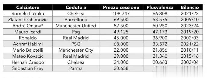 CeF：国际米兰出售球员资本收益top10，其中4笔转会发生在近5年。
卢卡库6(1)