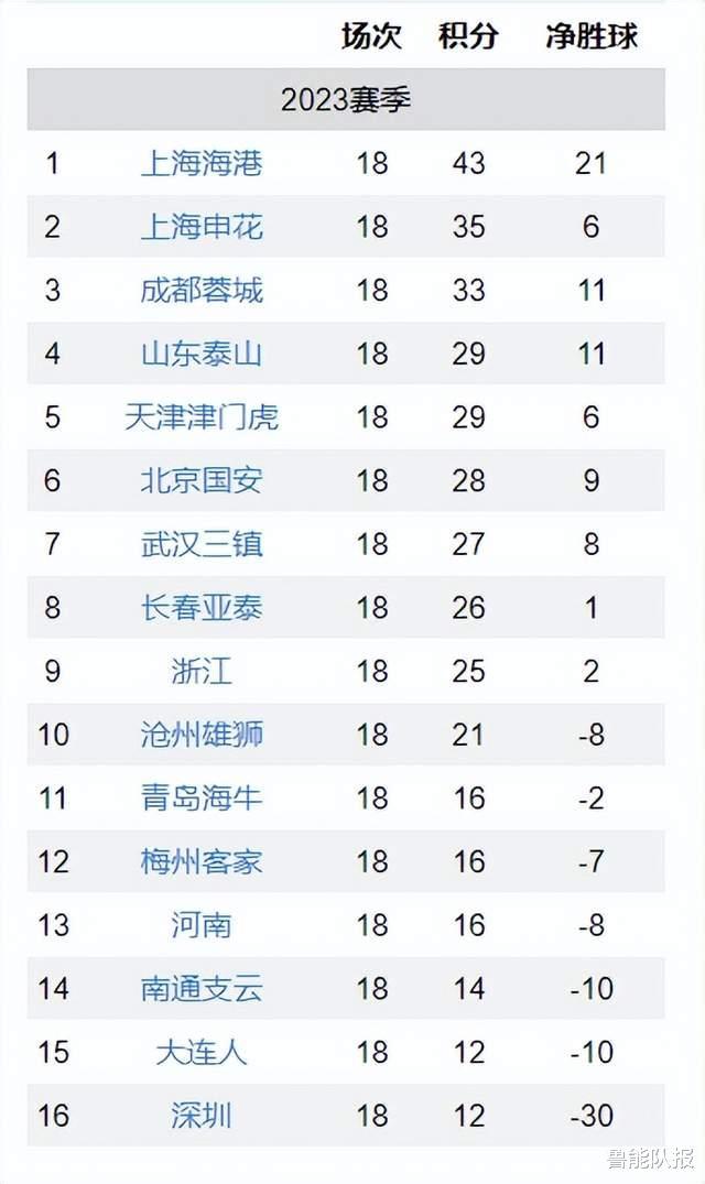 中超最新排名：海港领跑扩大优势，泰山队第4不稳，保级竞争激烈(6)