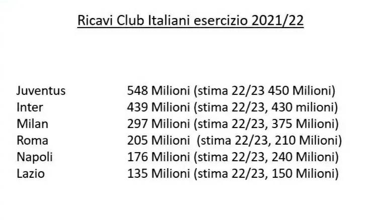 意大利主要俱乐部21-22赛季，22-23赛季收入对比。尤文排第一，但减少98M(1)