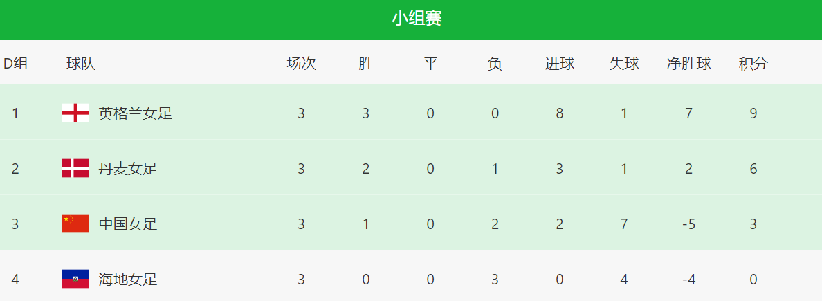 世界杯16强出炉！日本死磕挪威，德国被拉下马，中国巴西出局(3)