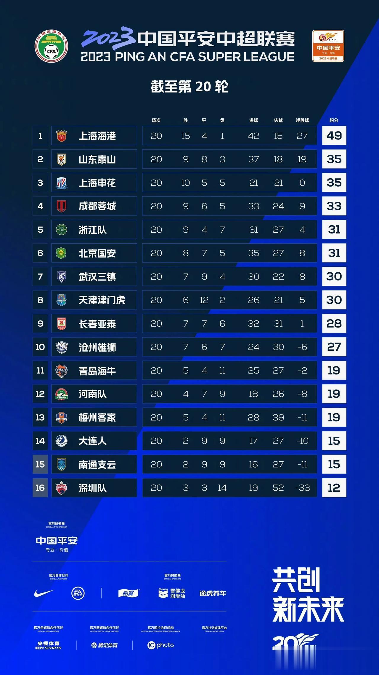 中超第二十轮全部结束中超官方公布本轮赛果和截止二十轮的积分榜，上海海港第一，山东(2)