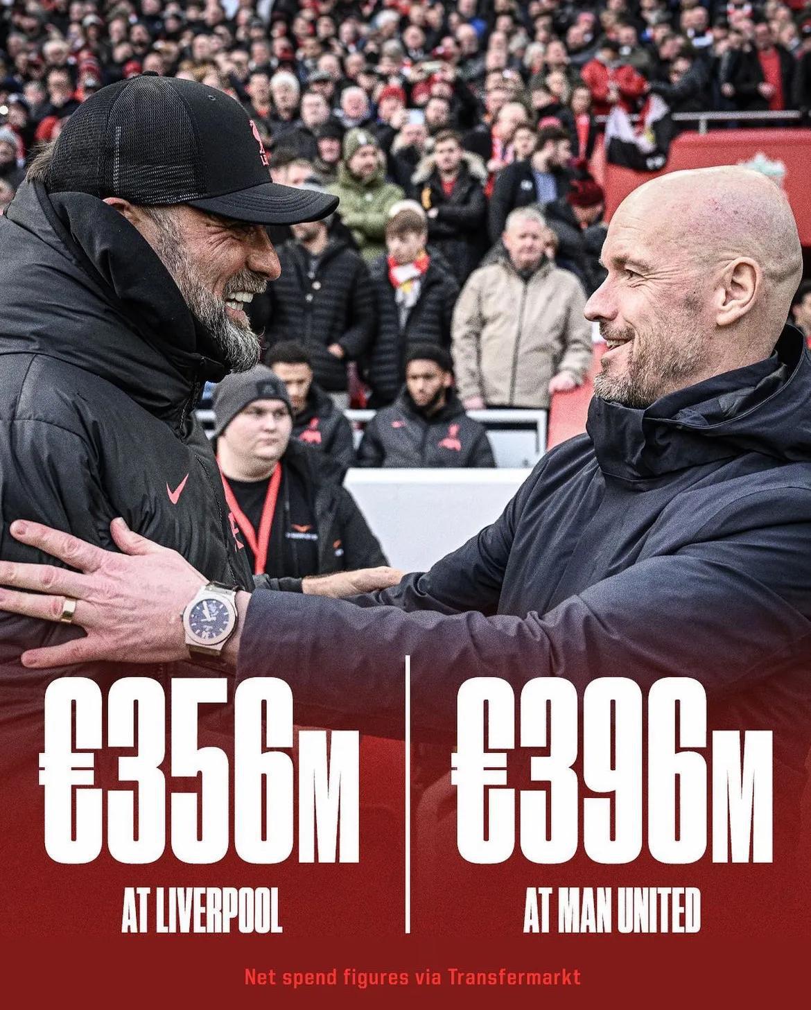 滕哈赫接手曼联第二个赛季，已经在转会市场净投入3.96亿欧元。克洛普执教利物浦8(1)