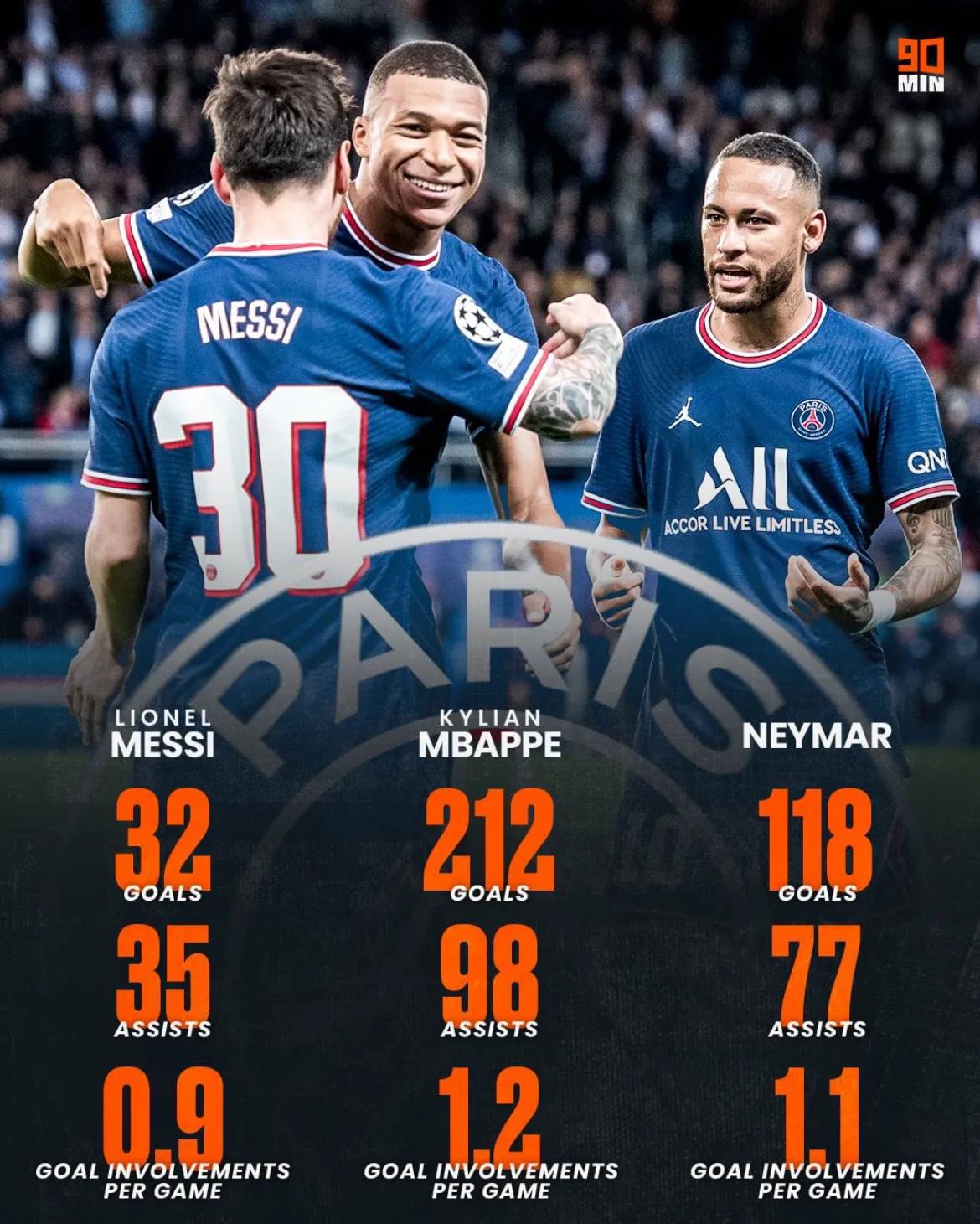 梅西、内马尔和姆巴佩在巴黎圣日耳曼的个人数据，三巨头或将在今年夏天一同告别球队。(1)