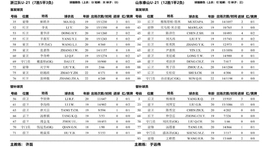 U21联赛，泰山队战平浙江，缩小和申花差距，刘国宝替补造红牌(2)