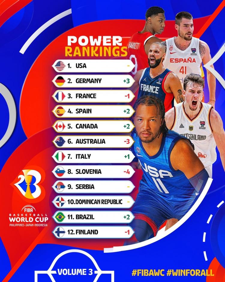 FIBA男篮世界杯实力榜：美国第一 中国第21&力压南苏丹&波多黎各(1)