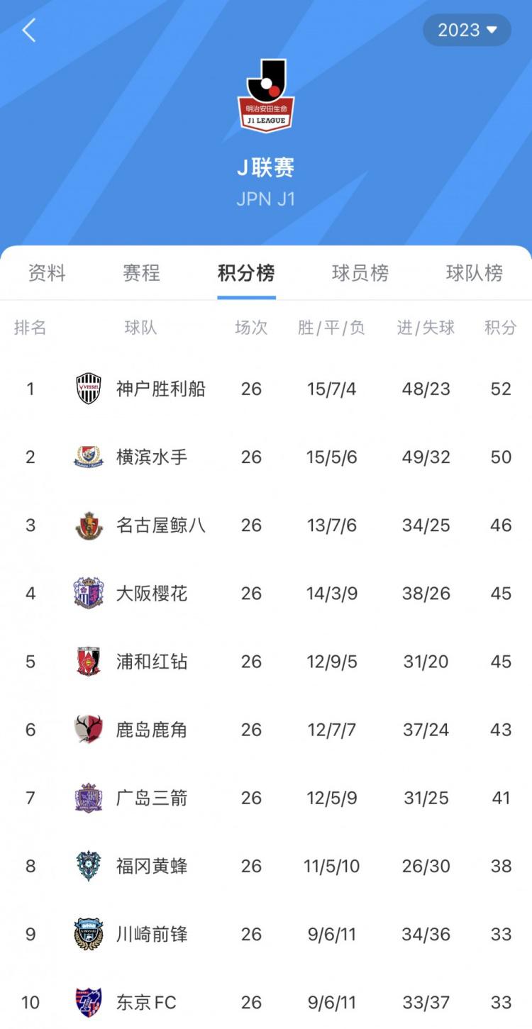 J1联赛第26轮战报：神户2-1取胜再度登顶联赛，横滨水手两连败(2)