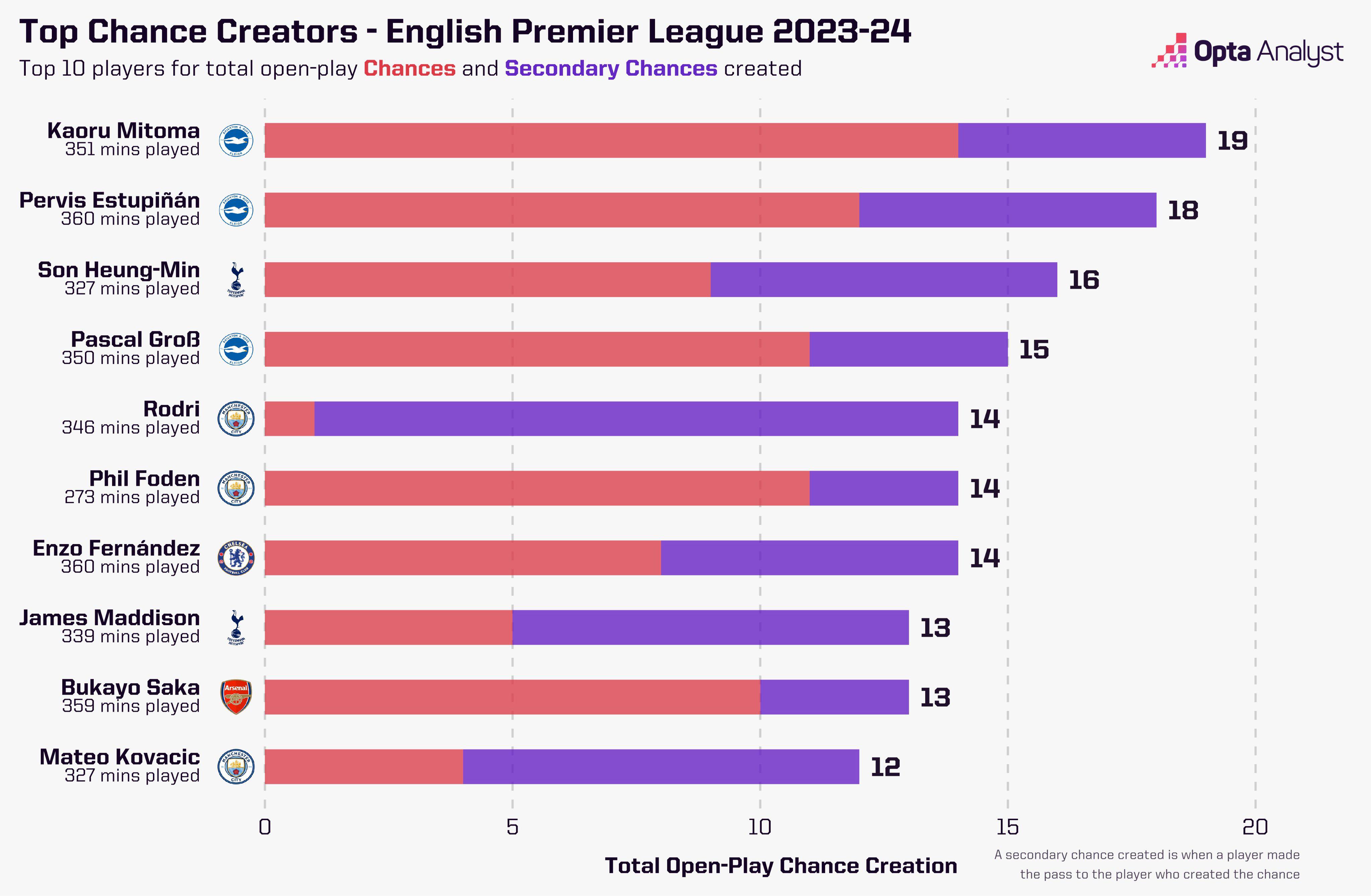 英超本赛季创造机会排行：三笘薰19次居首，前4有3名布莱顿球员(2)