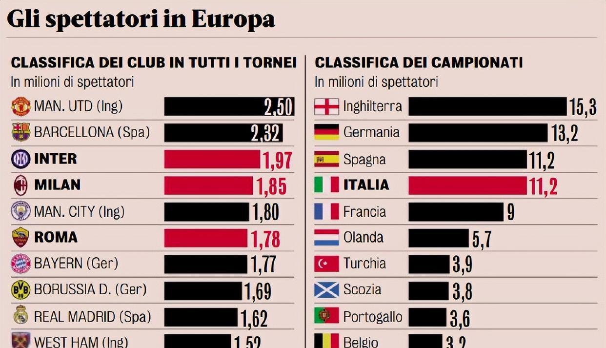 穆里尼奥的罗马，击败了皇马和拜仁，奥林匹克球场上座率全欧第六(3)