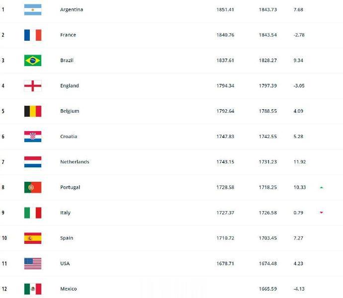 新一期国家队排名出炉 国足排名世界第80位(2)
