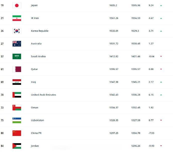 新一期国家队排名出炉 国足排名世界第80位(3)
