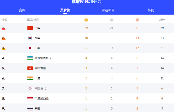杭州亚运会25日夺金项目，中国队拿到19枚金牌(1)