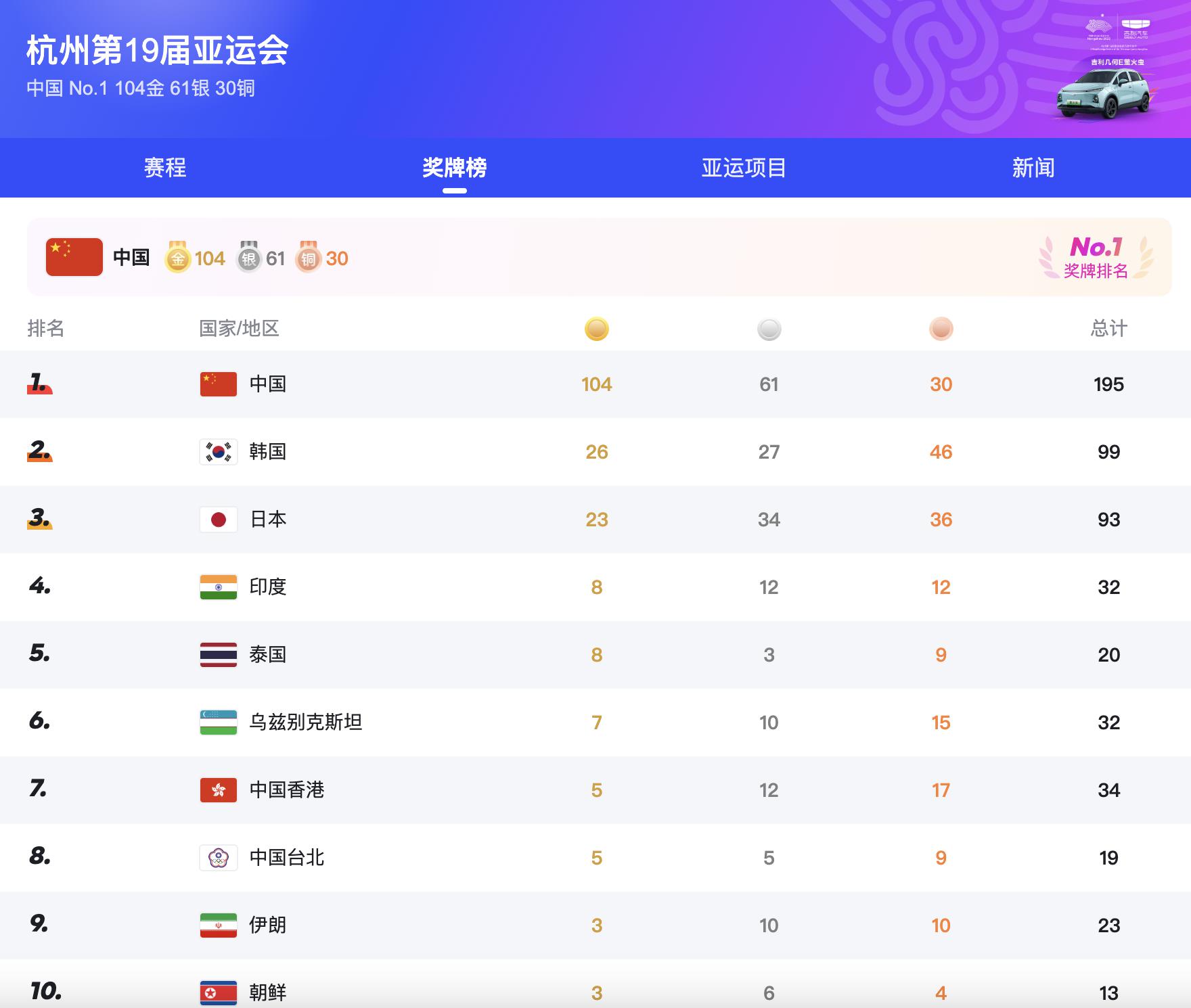 亚运会最新战报，中国队奖牌榜独占鳌头。(1)