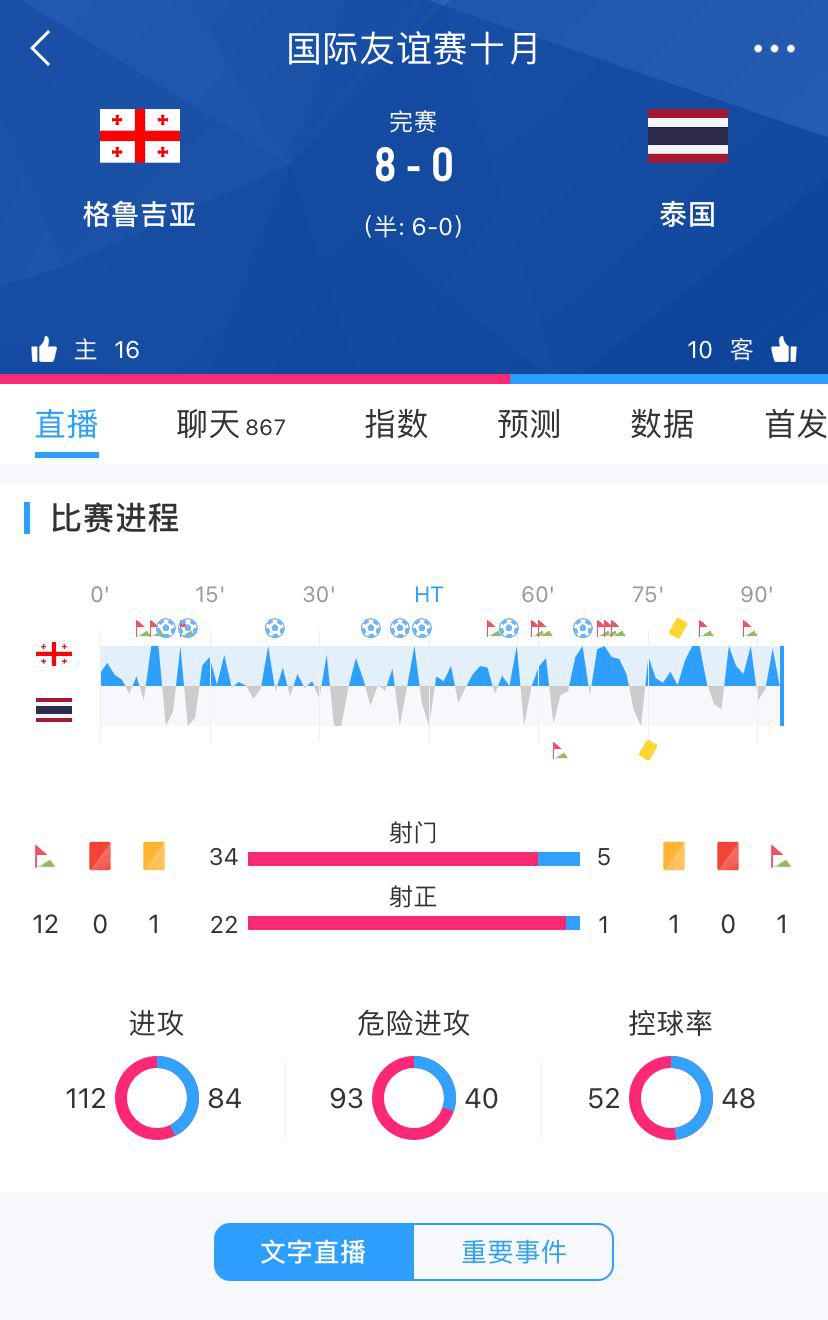 格鲁吉亚8-0大胜泰国，前者世界排名高国足1位&后者是亚预赛对手(1)