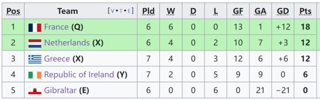 【欧预赛】范戴克点杀，荷兰1-0客胜希腊抢占小组第2(1)