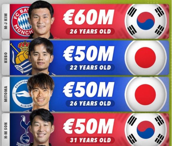 亚洲身价最高的足球运动员是谁？(1)