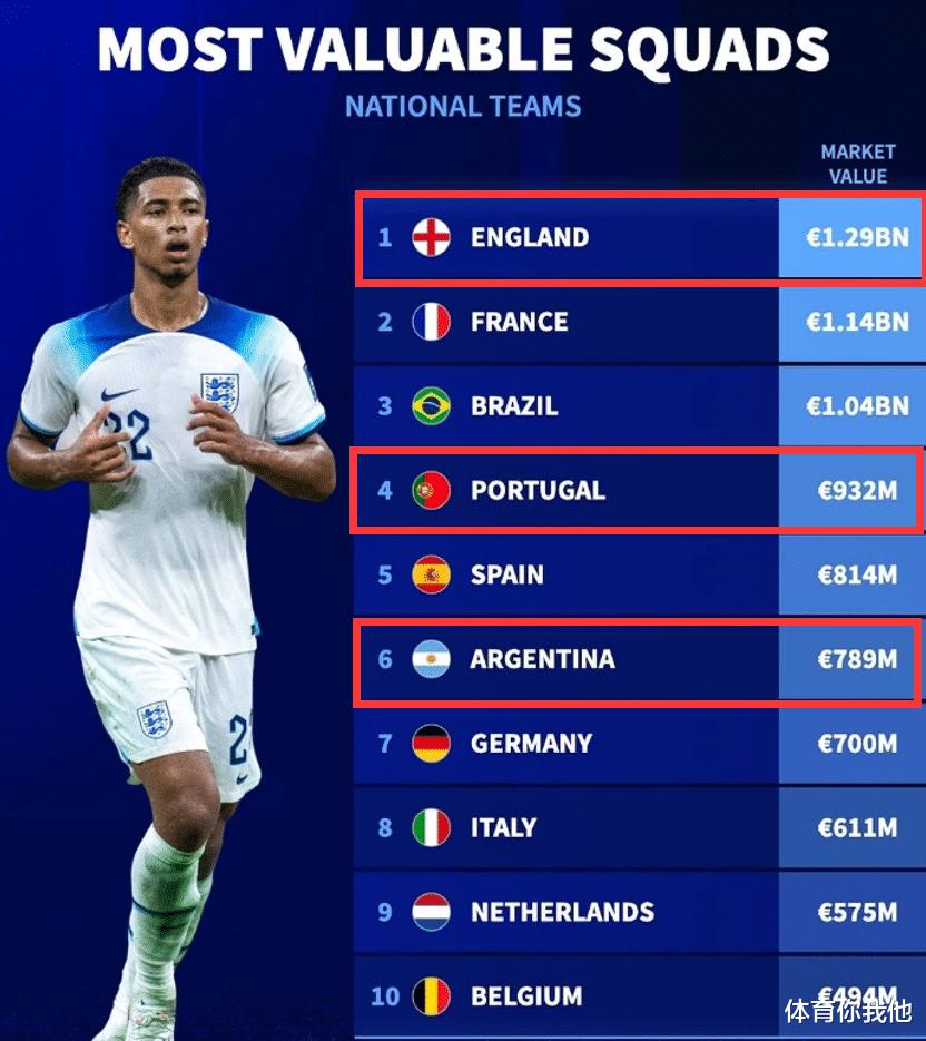 国家队身价排名！阿根廷队7.89亿仅第6，葡萄牙队前4，英格兰第1(6)