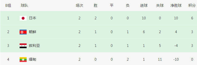 6-1！朝鲜造世预赛惨案：净胜球多8个，升至第二，出线比国足容易(4)