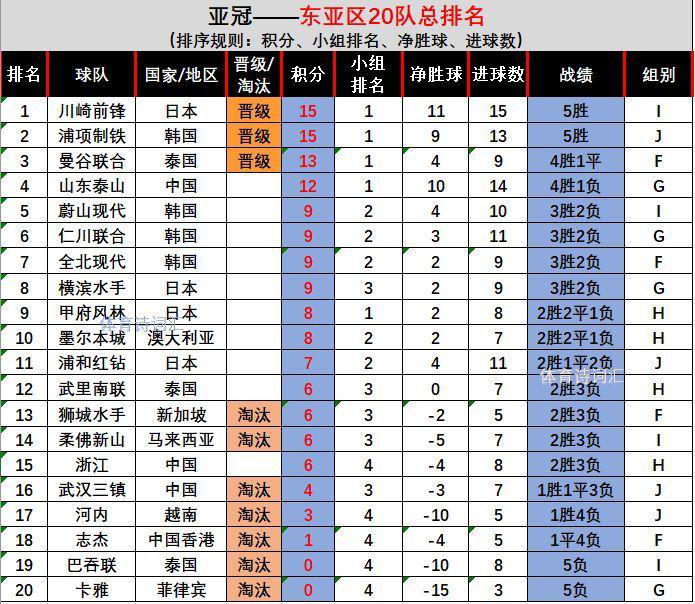 亚冠：曼谷联、浦项、川崎晋级，武汉三镇等7队被淘汰(1)