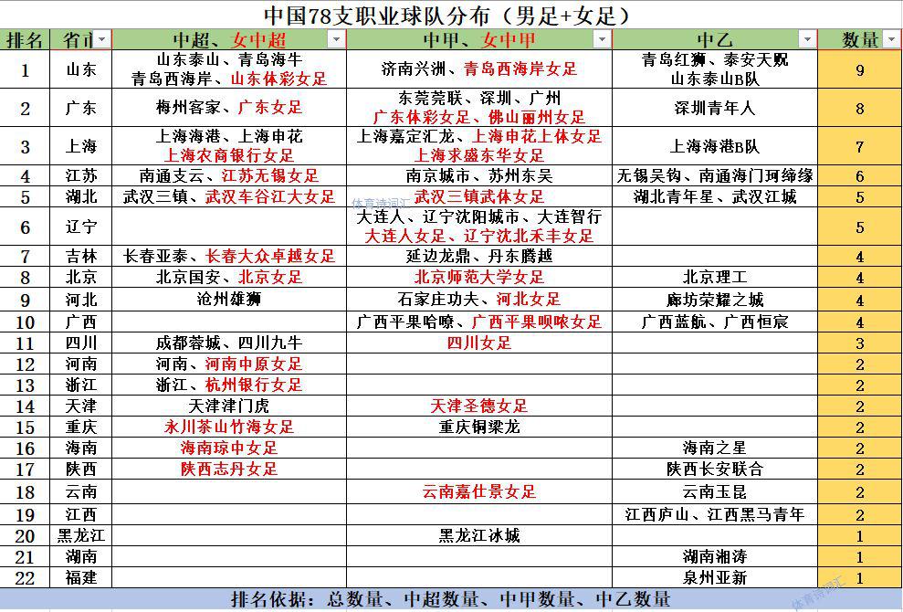 中国足协旗下拥有78个职业球队，比赛季初增加6队(1)