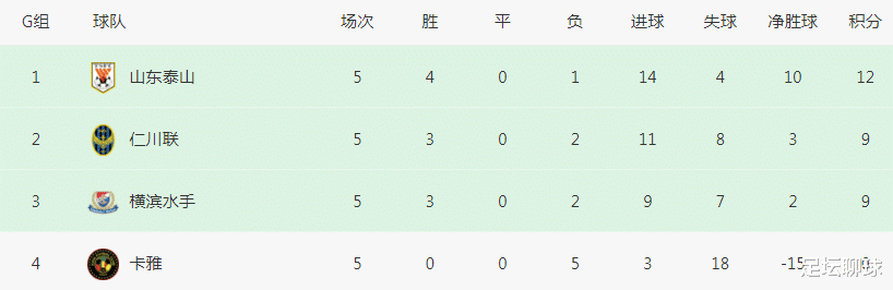亚冠11队晋级+19队出局！极端情况：山东泰山6轮12分，也无缘进16强(3)