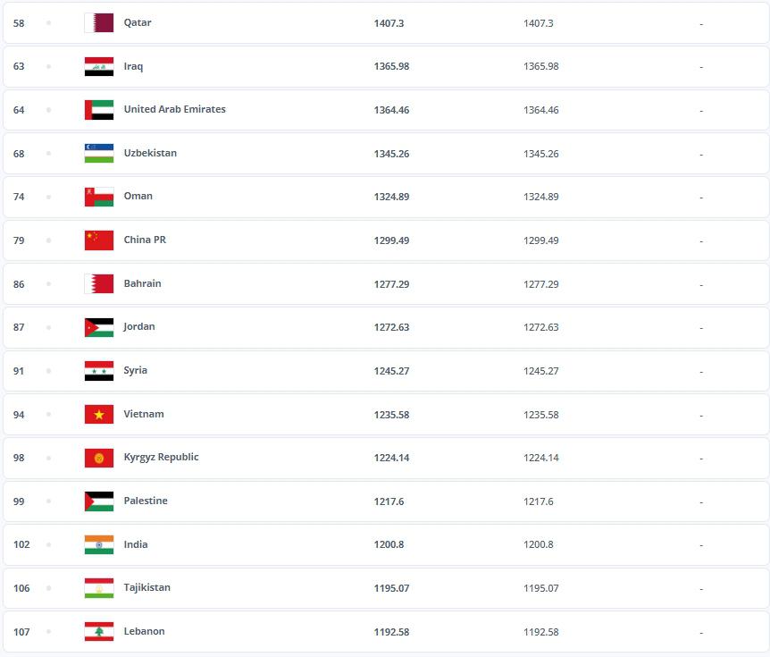 旗鼓相当？黎巴嫩FIFA排名与塔吉克斯坦只差1位，后者与国足战平(1)