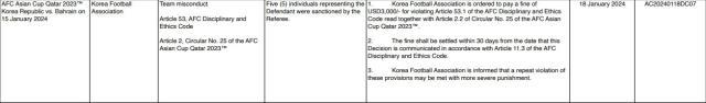 罚单：韩国队单场收到马宁5张黄牌 被罚款3000美元(2)